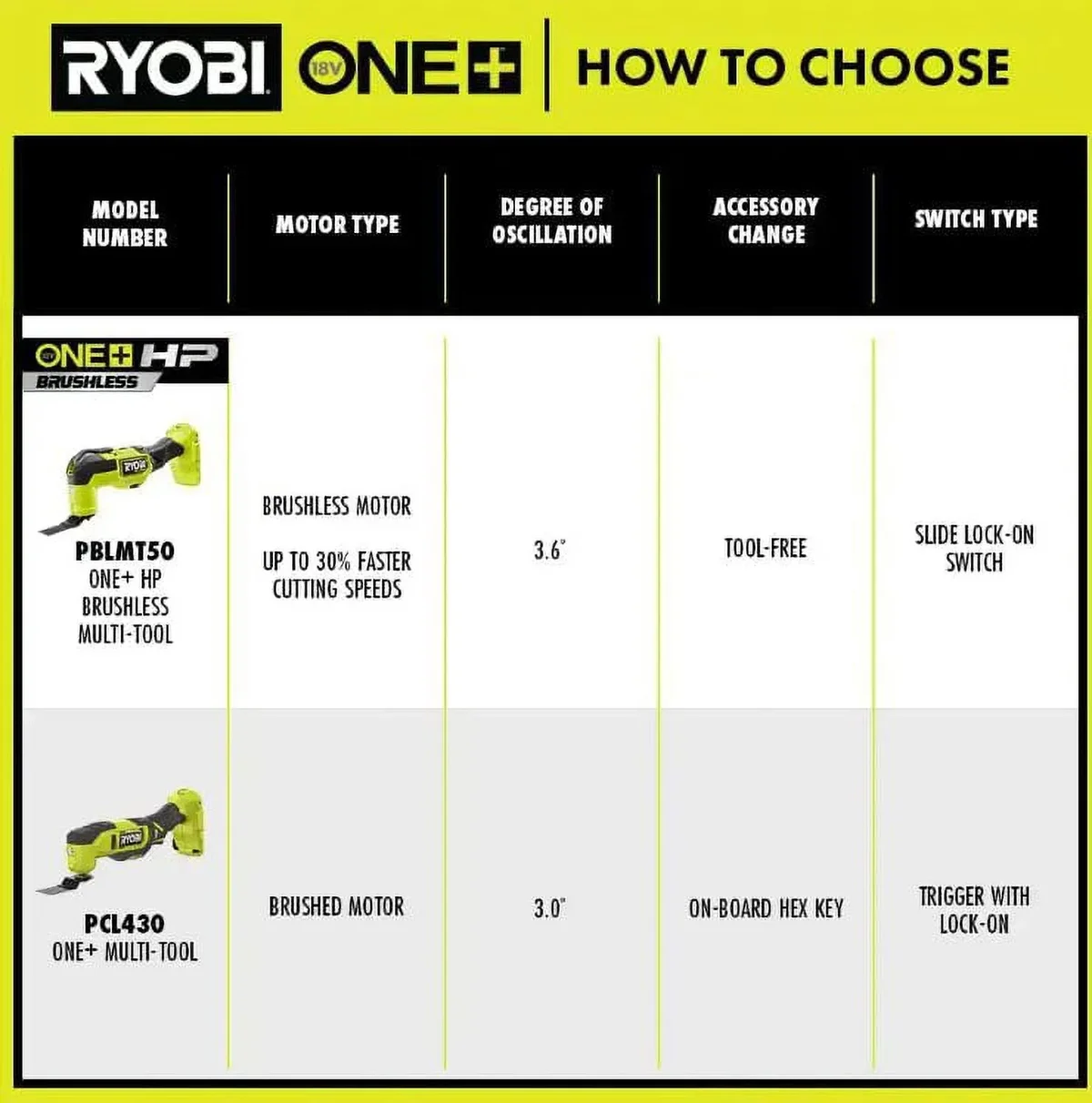 Ryobi 18-Volt ONE+ Cordless Oscillating Multi-Tool (Tool Only) 8266