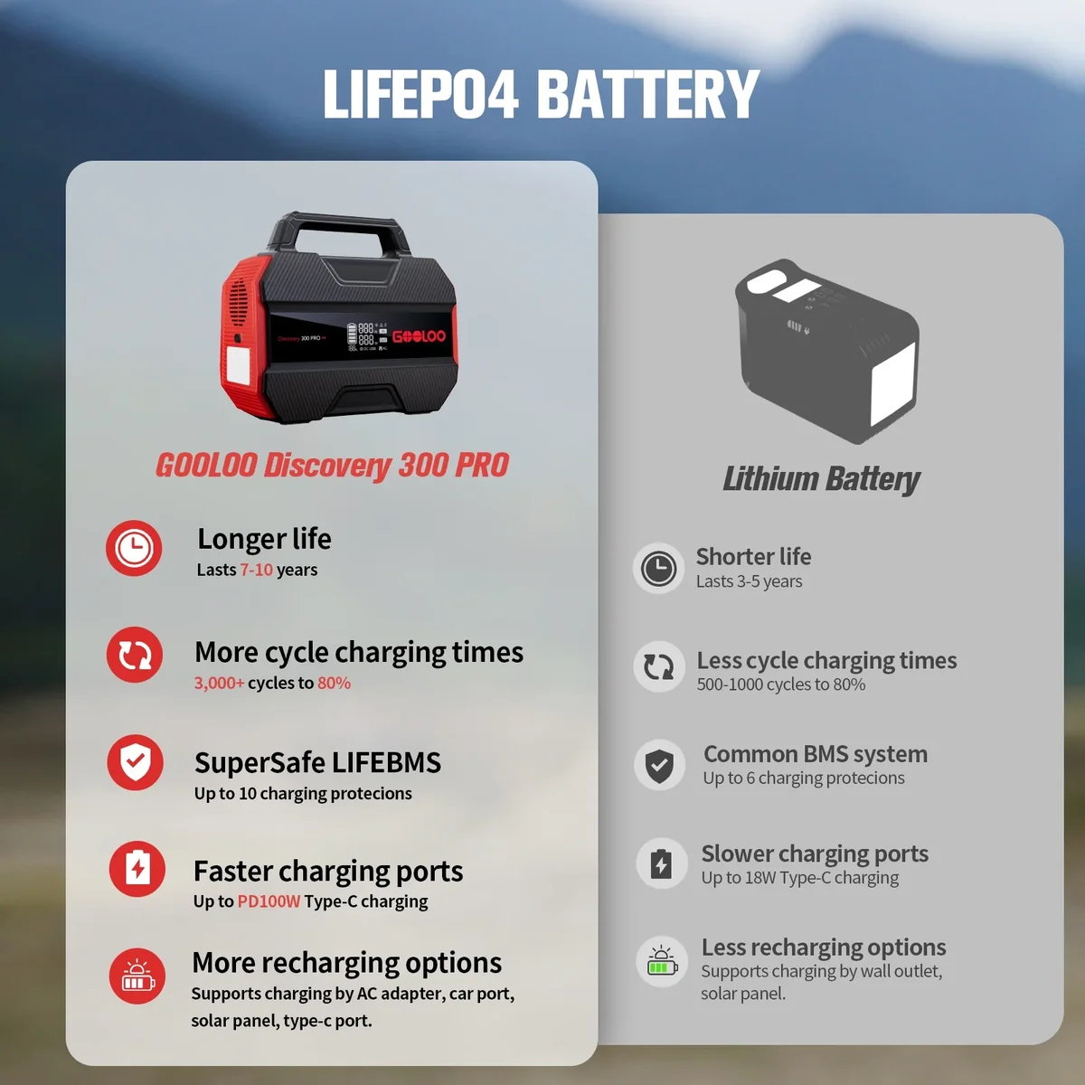 GOOLOO Discovery 300 PRO Power Station: 230Wh Solar Generator with 300W AC Output, 12V DC, and Multiple USB Ports, Perfect for Camping, RV, and E 7231