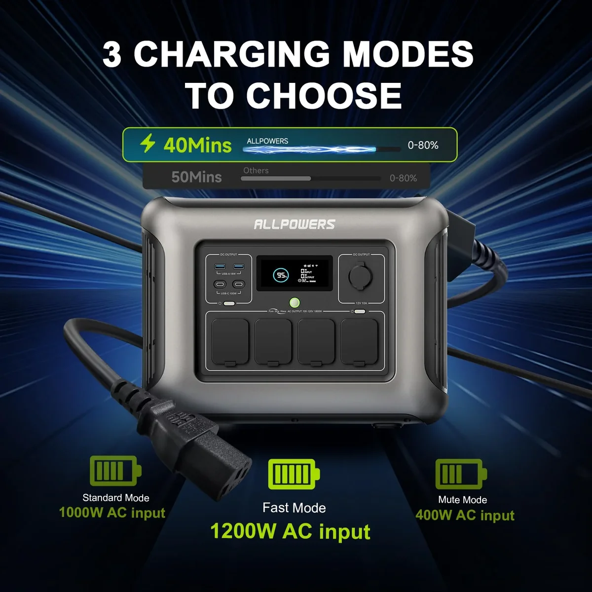 ALLPOWERS R1500 LITE Portable Power Station 1600W, 1056Wh LiFePO4 Battery Solar Generator with 35dB Ultra-Quiet Operation, 1Hr Fast Charge, 15ms  2729