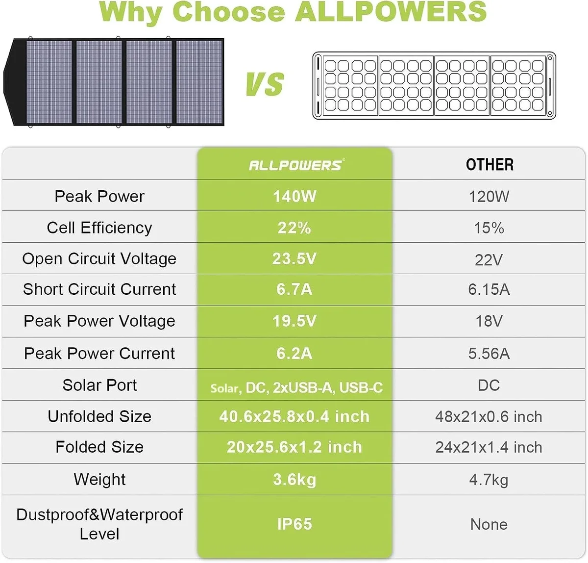 ALLPOWERS R1500 LITE Portable Power Station 1600W 1056Wh Solar Generator with 140W Solar Panel, LiFePO4 Battery, for Camping, RV, Home Backup, Em 1694
